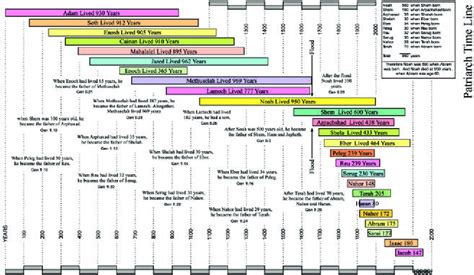 Timeline of bible books - vsacanada