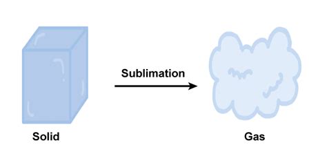 Sublimation And Factors Affecting Rate Of Evaporation, 47% OFF