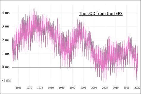 The variations of the length of the day (on the left axis) in s as a... | Download Scientific ...