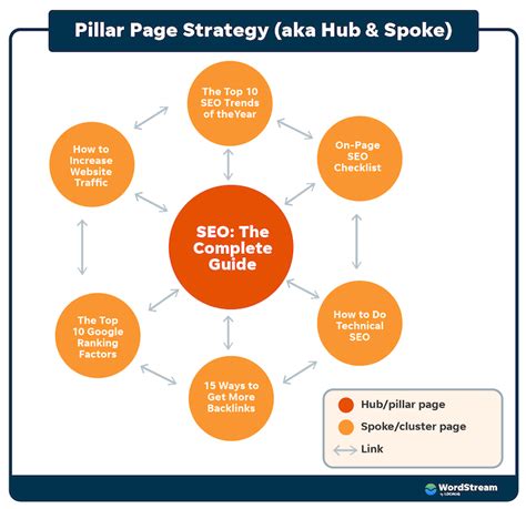 How to Create Pillar Pages for SEO (With Examples!) - BusinessHatch News