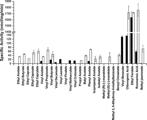 Esterase activity (substrate profile) of Lj0536 (black) and Ljo1228 ...