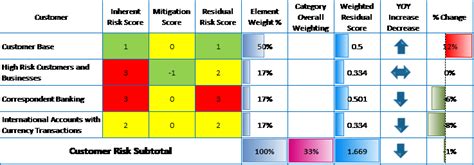 BSA Risk Assessment: Documenting BSA/AML Risks to Comply with Regulatory Expectations - ARC Risk ...