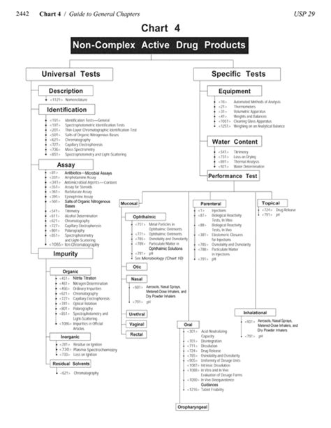 General Chapters: Chart 4