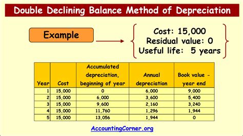 Double Declining Balance Method of Depreciation | Accounting Corner