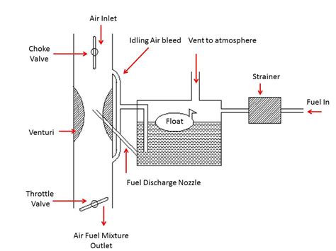 What is Carburetor - Parts and Working? - Mechanical Booster