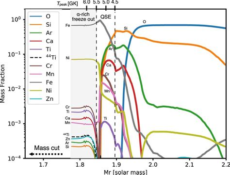 The one-dimensional core-collapse supernova nucleosynthesis model used ...