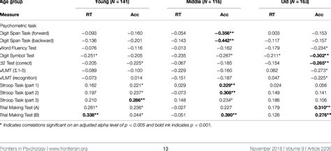 Correlations between n-back performance (differences scores in response ...