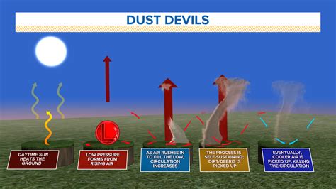 Dust Devil Tornado