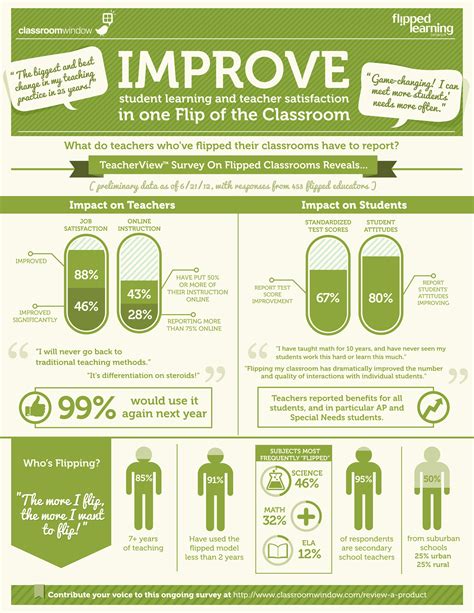 Infographic: Impact of the Flipped Classroom