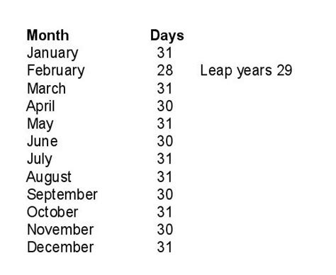 Days per Month Chart