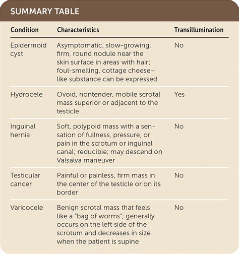 Enlarging Scrotal Mass | AAFP