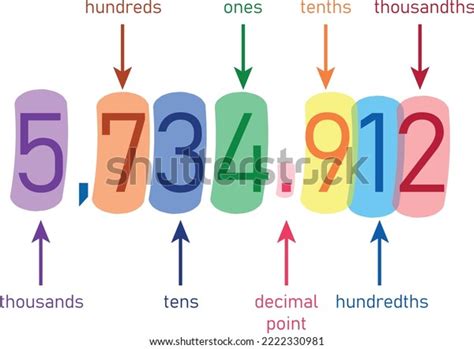 Decimal Place Value Chart Thousands Hundreds Stock Vector (Royalty Free ...