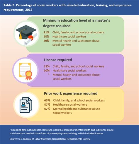 How Many Years Study To Be A Social Worker - Study Poster