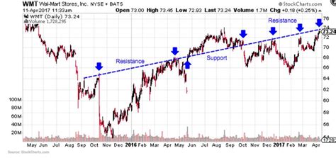 stock charts explained,Save up to 19%,www.ilcascinone.com