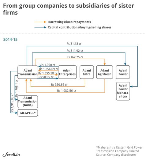 Out Of This World Adani Transmission Balance Sheet Profit And Loss System