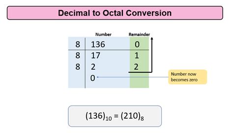 Convert Decimal to Octal - Tutorial [Updated]