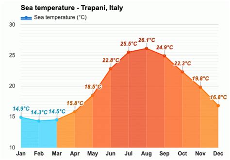 August weather - Summer 2023 - Trapani, Italy