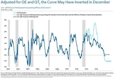 The Yield Curve Inverted Months Earlier than Most Think – Investment Watch