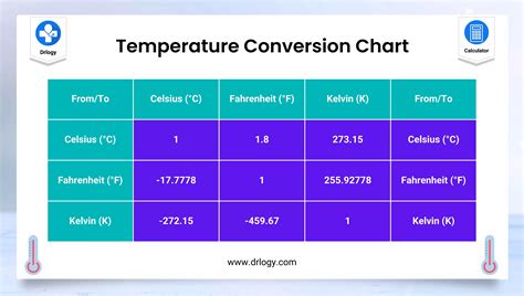 Temperature Conversion Calculator For °C,°F and K - Drlogy