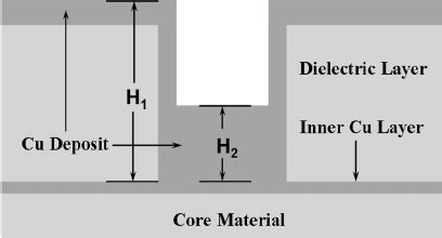 Filling performance definition of plating formula in microvia filling ...