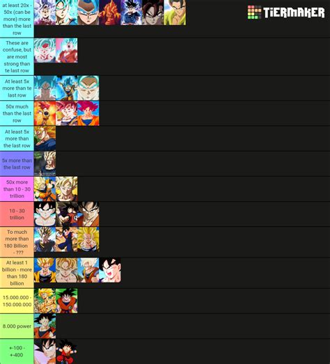 Goku Tier List (Community Rankings) - TierMaker