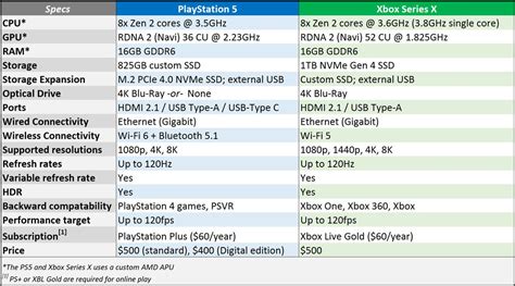 Can you build a PS5 or Xbox Series X PC for $800? - PC World Australia