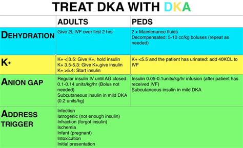 Treat Diabetic ketoacidosis (DKA) with DKA | Nursing | Diabetes ...