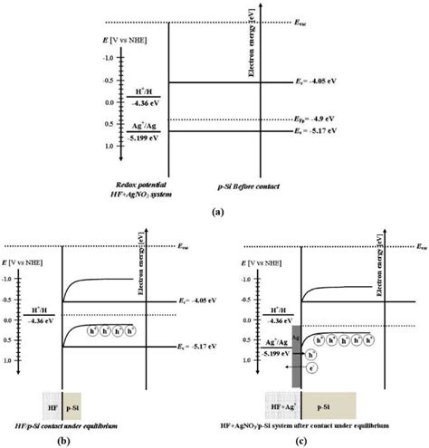 Schematic presentation of the mechanism of etching of the Si wafer ...