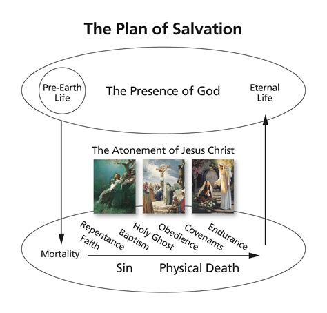 The Plan of Salvation—4