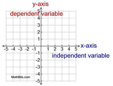 Independent Variable Graph