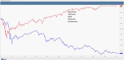 Dow Jones Industrial Average - DJI Historical Comparison | Optuma ...