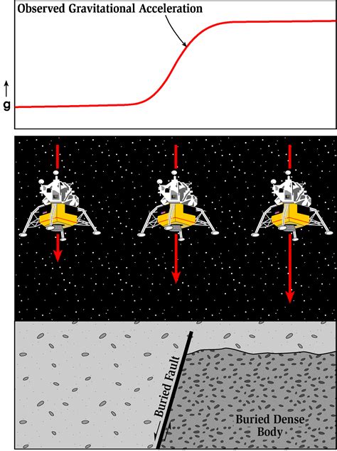 The Gravity Method