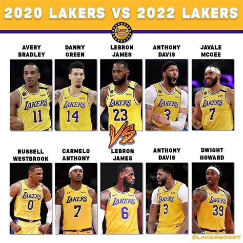 Los Angeles Lakers Starting Lineups In 2020 And 2022: From NBA ...