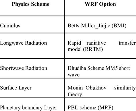 Selected WRF Model Physics | Download Table