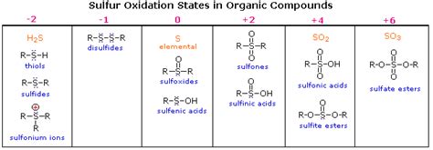 Nucleophilicity of Sulfur Compounds - Chemistry LibreTexts