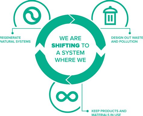 Three core principles of the circular economy