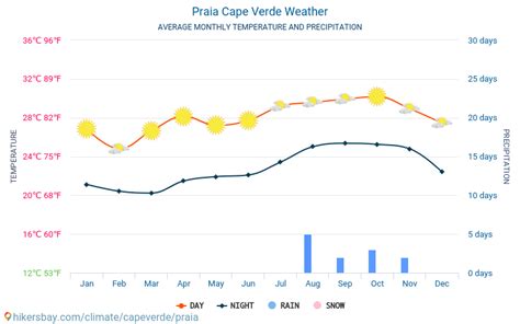 Praia Cape Verde weather 2019 Climate and weather in Praia - The best time and weather to travel ...