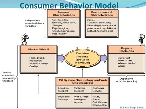 Consumer behavior model