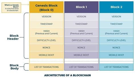 A Deep Dive into the Blockchain Architecture - Helios Blog