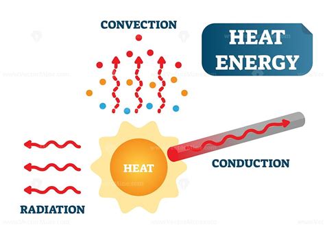 Heat energy as convection, conduction and radiation, physics science vector illustration poster ...