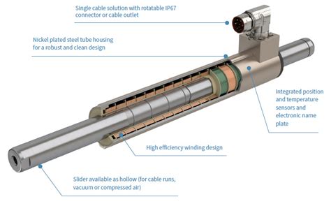 Linear Motors P01 | Linear Motion Technology Leader | LinMot