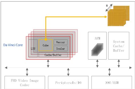 Huawei DaVinci AI Chip Architecture - Huawei Enterprise Support Community