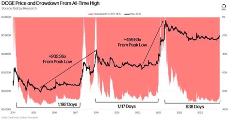 Dogecoin May Be Awakening Yet Again | Galaxy