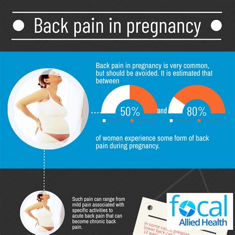 Back Pain In Pregnancy Infographic - Focal Allied Health