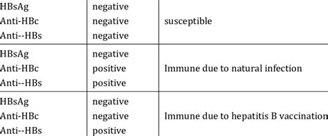 Hepatitis B Serology Interpretation | Download Scientific Diagram