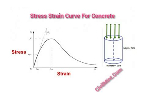 Stress Strain Curve For Concrete - Explained