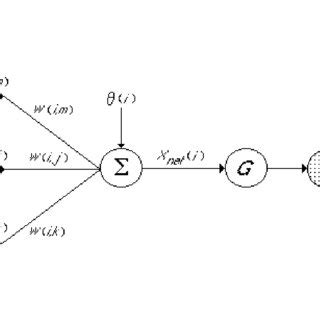 2 Artificial Neuron Model. | Download Scientific Diagram