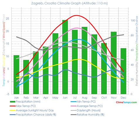 Zagreb Climate Zagreb Temperatures Zagreb, Croatia Weather Averages