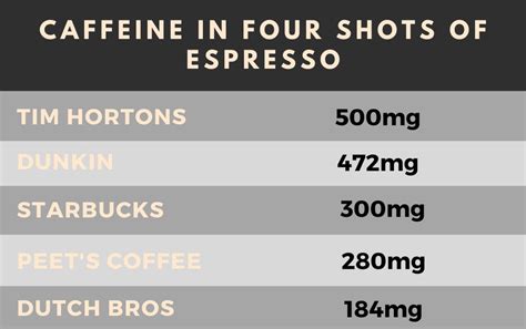 How Much Caffeine is in 4 Shots of Espresso