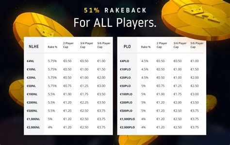 Post #7: Rake and Rewards - Run It Once Poker